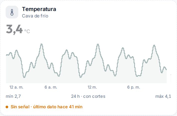 La gráfica de la cava de frío, que lleva 40 minutos sin señal: borde punteado, dato apagado y el pie que lo dice